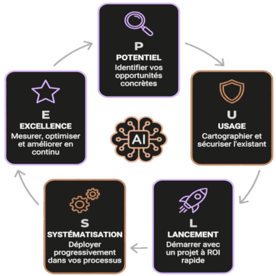 PulseIA Genève - La méthode PULSE pour intégrer l'IA de manière responsable et éthique